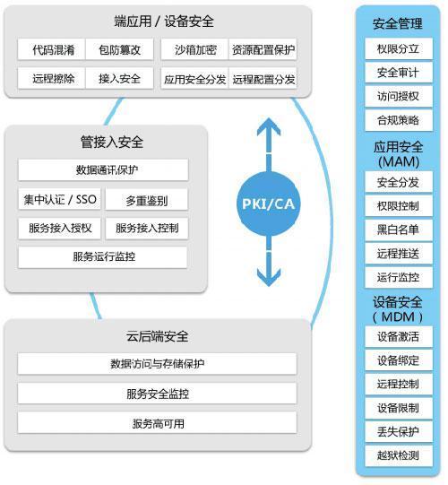互聯網+時代，企業移動云生態體系如何構建？——聚焦互聯網安全服務