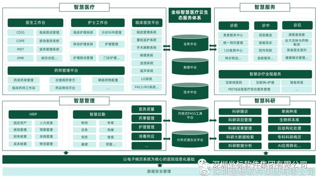 重構醫(yī)療邊界 坐標軟件集團智慧醫(yī)院全景框架在移動醫(yī)療中的實踐與演進